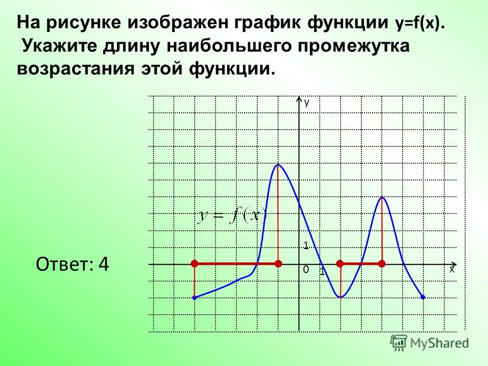 На рисунке изображен график функции y=f(x). Укажите длину наибольшего промежутка возрастания этой функции. y x 1 1 0 Ответ: 4