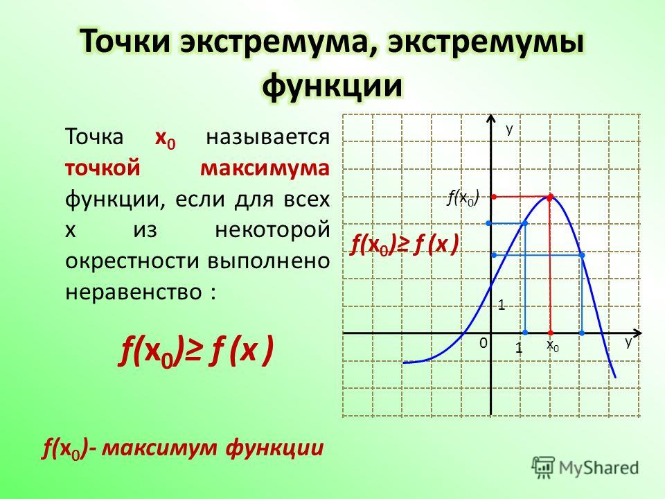 Точка x 0 называется точкой максимума функции, если для всех x из некоторой окрестности выполнено неравенство : f(x 0 )- максимум функции f(x 0 ) f (х ) y y 1 1 0 x0x0 f(x 0 ) f(x 0 ) f (х )