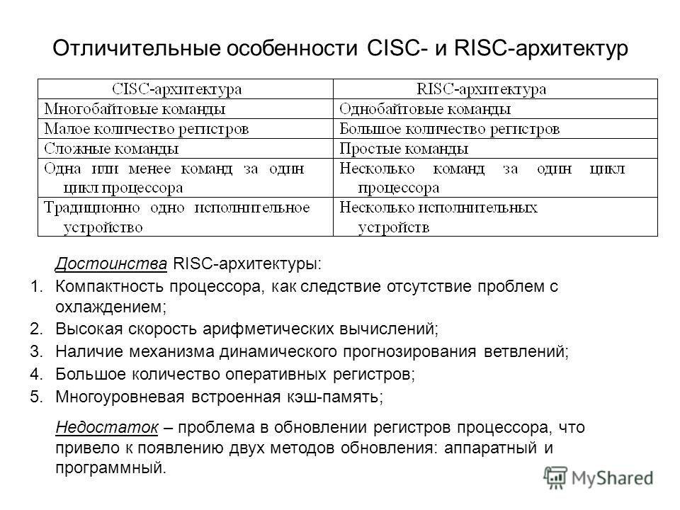 Отличительные особенности CISC- и RISC-архитектур Достоинства RISC-архитектуры: 1.Компактность процессора, как следствие отсутствие проблем с охлаждением; 2.Высокая скорость арифметических вычислений; 3.Наличие механизма динамического прогнозирования