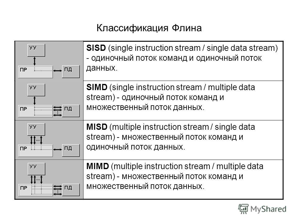 Классификация Флина SISD (single instruction stream / single data stream) - одиночный поток команд и одиночный поток данных. SIMD (single instruction stream / multiple data stream) - одиночный поток команд и множественный поток данных. MISD (multiple