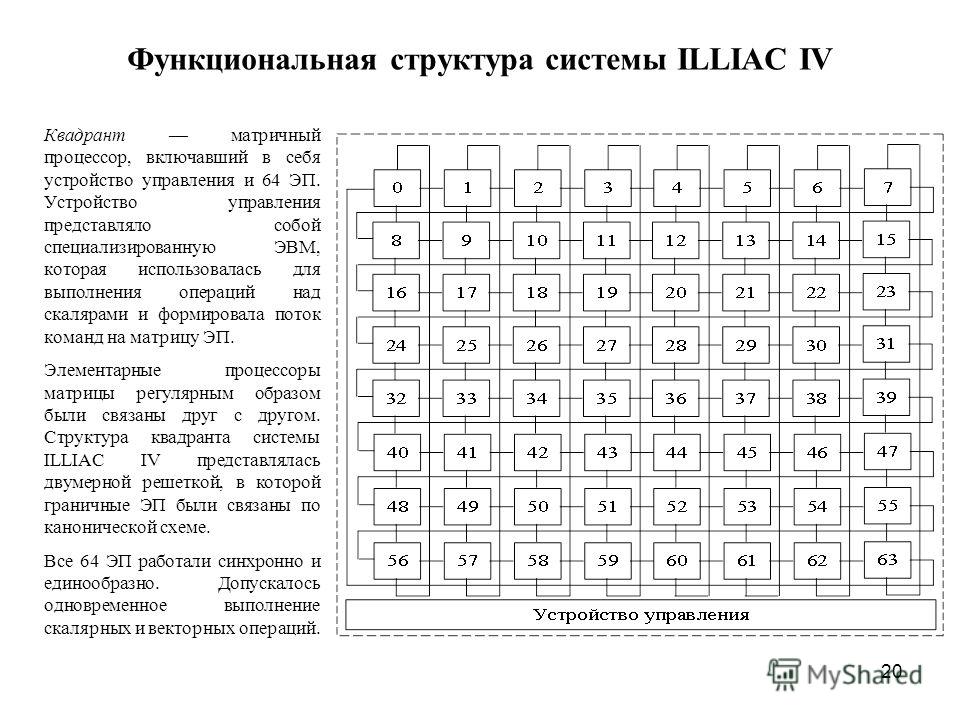 20 Функциональная структура системы ILLIAC IV Квадрант матричный процессор, включавший в себя устройство управления и 64 ЭП. Устройство управления представляло собой специализированную ЭВМ, которая использовалась для выполнения операций над скалярами