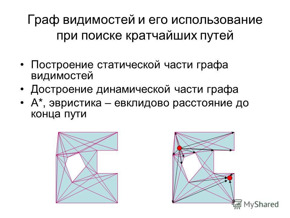 Граф видимостей и его использование при поиске кратчайших путей Построение статической части графа видимостей Достроение динамической части графа А*, эвристика – евклидово расстояние до конца пути