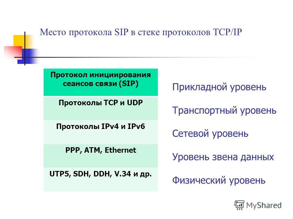 Место протокола SIP в стеке протоколов TCP/IP Протокол инициирования сеансов связи (SIP) Протоколы TCP и UDP Протоколы IPv4 и IPv6 PPP, ATM, Ethernet UTP5, SDH, DDH, V.34 и др. Прикладной уровень Транспортный уровень Сетевой уровень Уровень звена дан