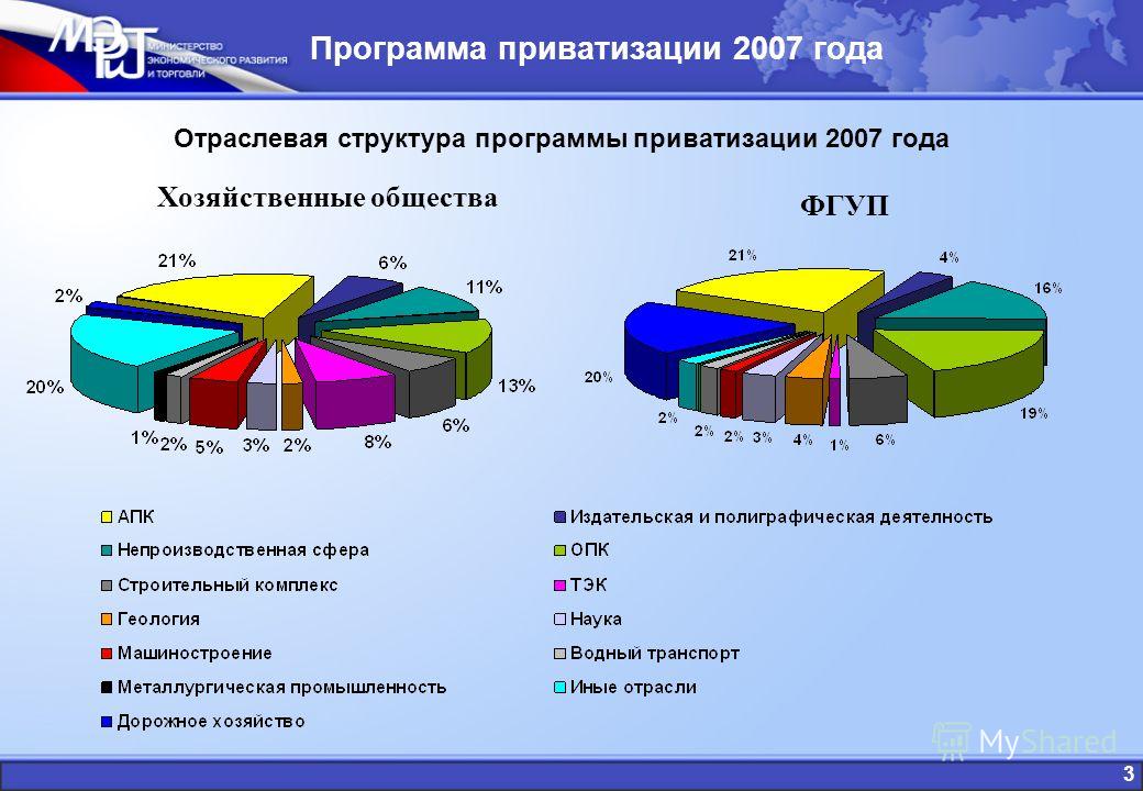 Программа приватизации 2007 года Отраслевая структура программы приватизации 2007 года Хозяйственные общества ФГУП 3