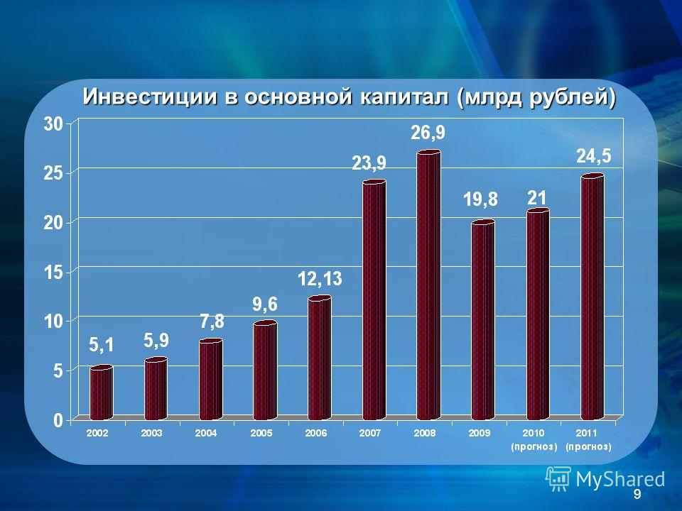 9 Инвестиции в основной капитал (млрд рублей)