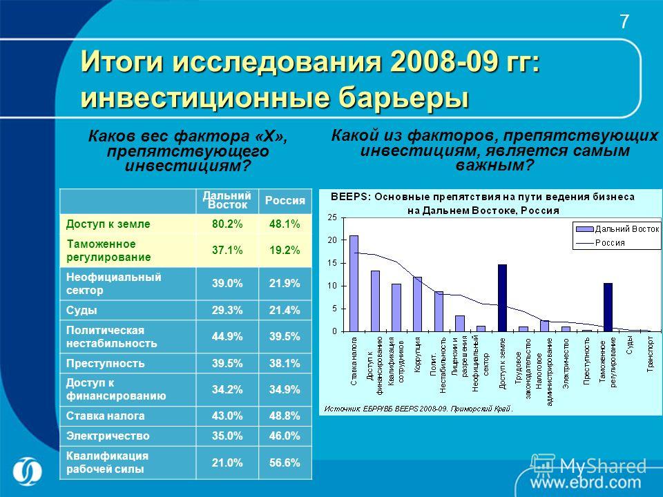 7 Итоги исследования 2008-09 гг: инвестиционные барьеры Дальний Восток Россия Доступ к земле80.2%48.1% Таможенное регулирование 37.1%19.2% Неофициальный сектор 39.0%21.9% Суды29.3%21.4% Политическая нестабильность 44.9%39.5% Преступность39.5%38.1% До