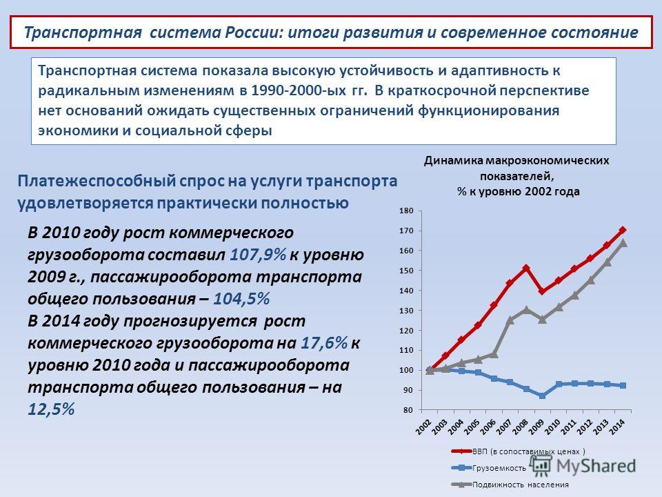 Транспортная система России: итоги развития и современное состояние В 2010 году рост коммерческого грузооборота составил 107,9% к уровню 2009 г., пассажирооборота транспорта общего пользования – 104,5% В 2014 году прогнозируется рост коммерческого гр