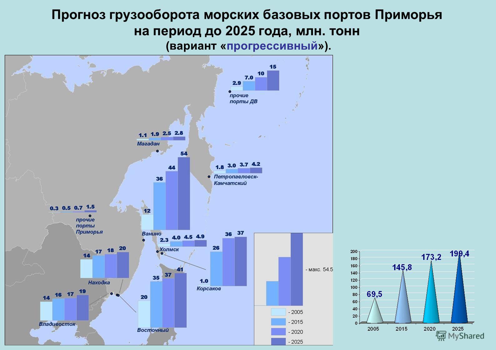 Прогноз грузооборота морских базовых портов Приморья на период до 2025 года, млн. тонн (вариант «прогрессивный»).