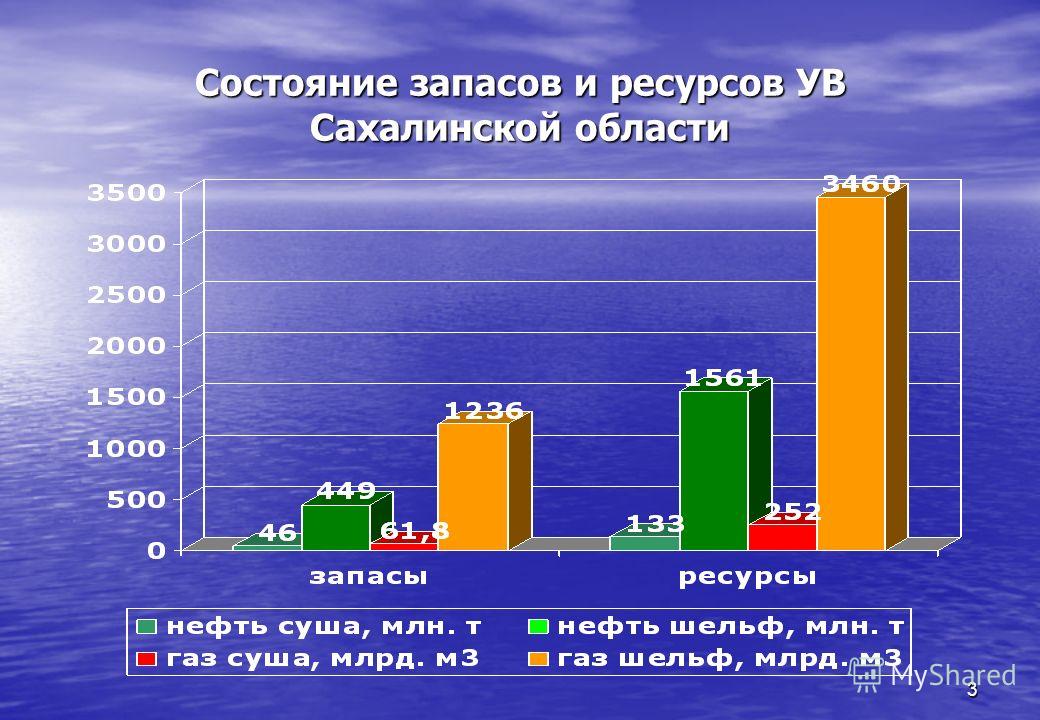 3 Состояние запасов и ресурсов УВ Сахалинской области
