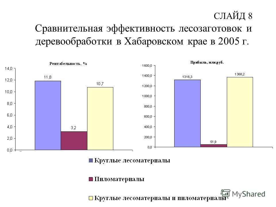 СЛАЙД 8 Сравнительная эффективность лесозаготовок и деревообработки в Хабаровском крае в 2005 г.