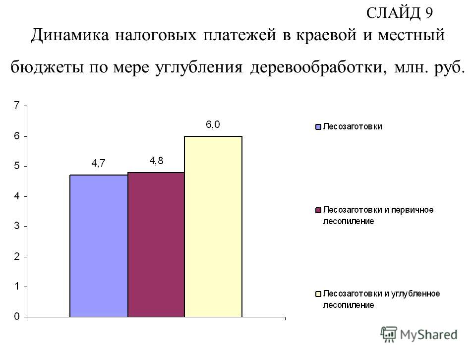 СЛАЙД 9 Динамика налоговых платежей в краевой и местный бюджеты по мере углубления деревообработки, млн. руб.