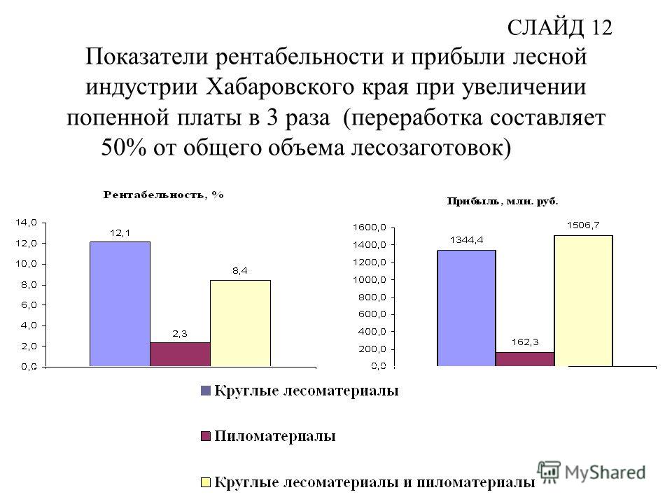 СЛАЙД 12 Показатели рентабельности и прибыли лесной индустрии Хабаровского края при увеличении попенной платы в 3 раза (переработка составляет 50% от общего объема лесозаготовок)