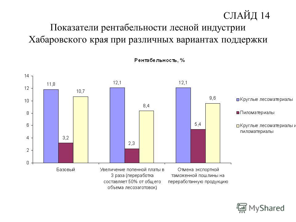 СЛАЙД 14 Показатели рентабельности лесной индустрии Хабаровского края при различных вариантах поддержки