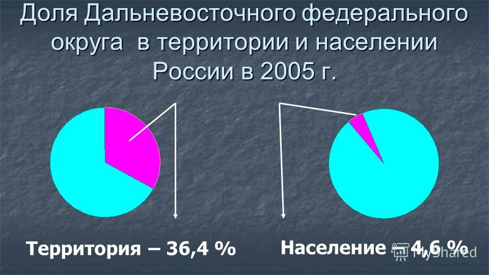 Доля Дальневосточного федерального округа в территории и населении России в 2005 г. Территория – 36,4 % Население – 4,6 %
