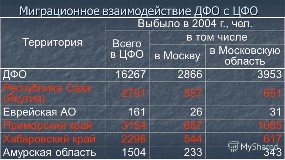 Миграционное взаимодействие ДФО с ЦФО Территория Выбыло в 2004 г., чел. Всего в ЦФО в том числе в Москву в Московскую область ДФО1626728663953 Республика Саха (Якутия) 2791557651 Еврейская АО1612631 Приморский край31546871005 Хабаровский край22965446