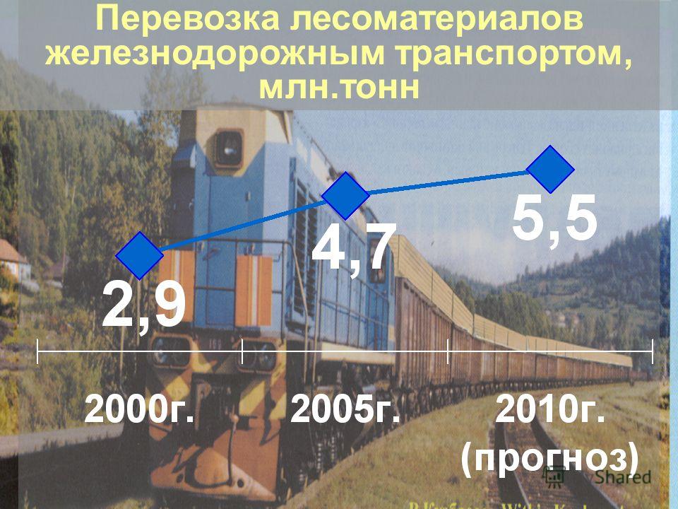 Перевозка лесоматериалов железнодорожным транспортом, млн.тонн