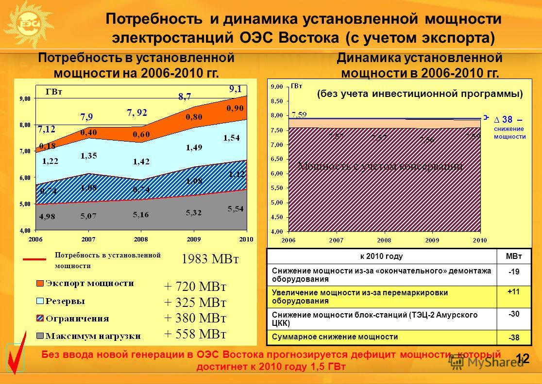 12 Мощность в прогнозном балансе 38 – снижение мощности МАКСИМУМ НАГРУЗКИ ОГРАНИЧЕНИЯ Динамика установленной мощности в 2006-2010 гг. (без учета инвестиционной программы) ГВт РЕЗЕРВЫ Потребность в установленной мощности на 2006-2010 гг. + 558 МВт + 3