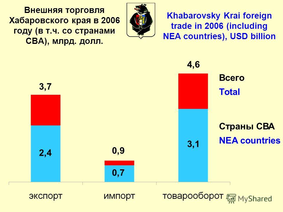 Внешняя торговля Хабаровского края в 2006 году (в т.ч. со странами СВА), млрд. долл. Всего Total Страны СВА NEA countries Khabarovsky Krai foreign trade in 2006 (including NEA countries), USD billion 4,6 3,1 0,9 0,7 2,4 3,7