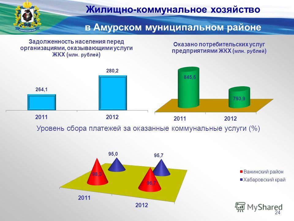 Уровень сбора платежей за оказанные коммунальные услуги (%) Жилищно-коммунальное хозяйство в Амурском муниципальном районе 24