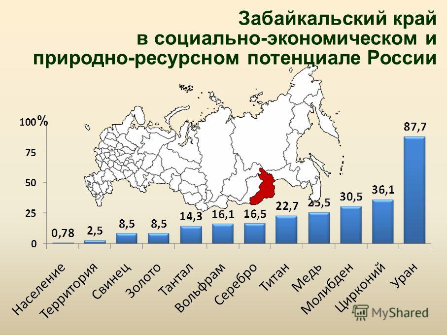 Забайкальский край в социально-экономическом и природно-ресурсном потенциале России %