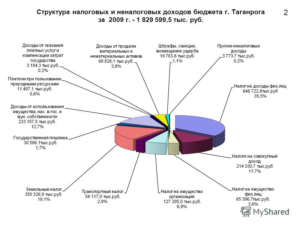 Структура налоговых и неналоговых доходов бюджета г. Таганрога за 2009 г. - 1 829 599,5 тыс. руб. 2