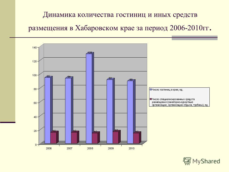 Динамика количества гостиниц и иных средств размещения в Хабаровском крае за период 2006-2010гг.