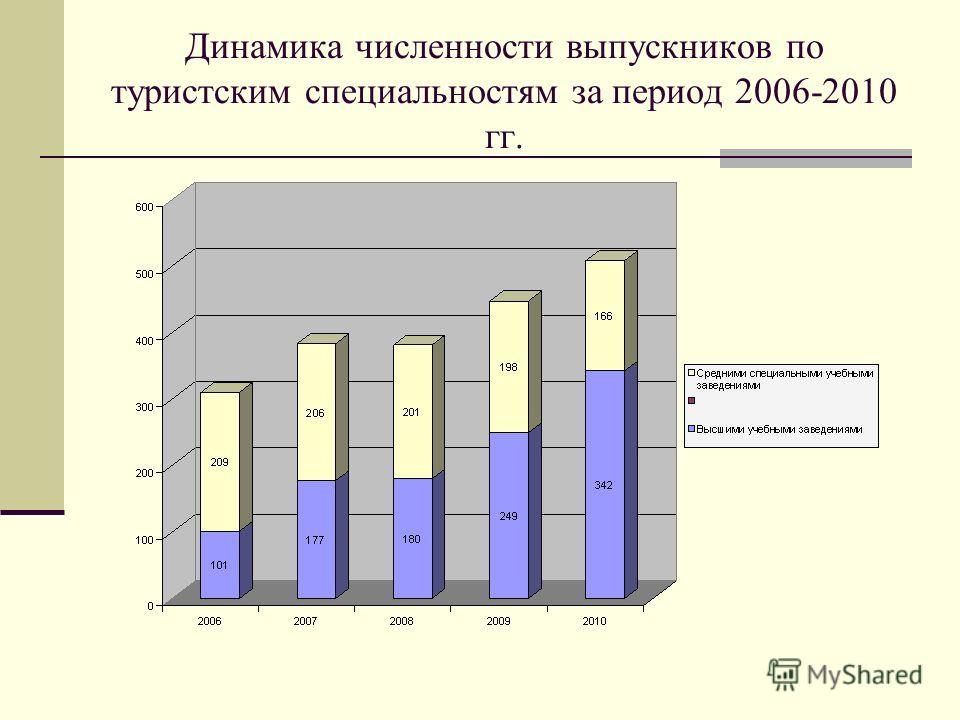 Динамика численности выпускников по туристским специальностям за период 2006-2010 гг.