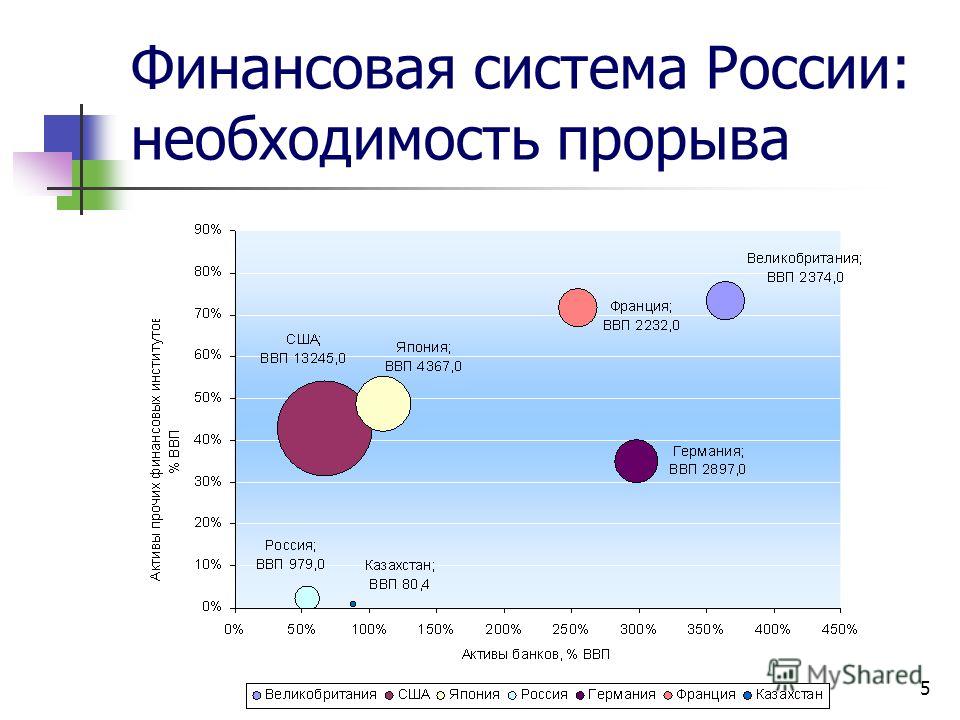 5 Финансовая система России: необходимость прорыва