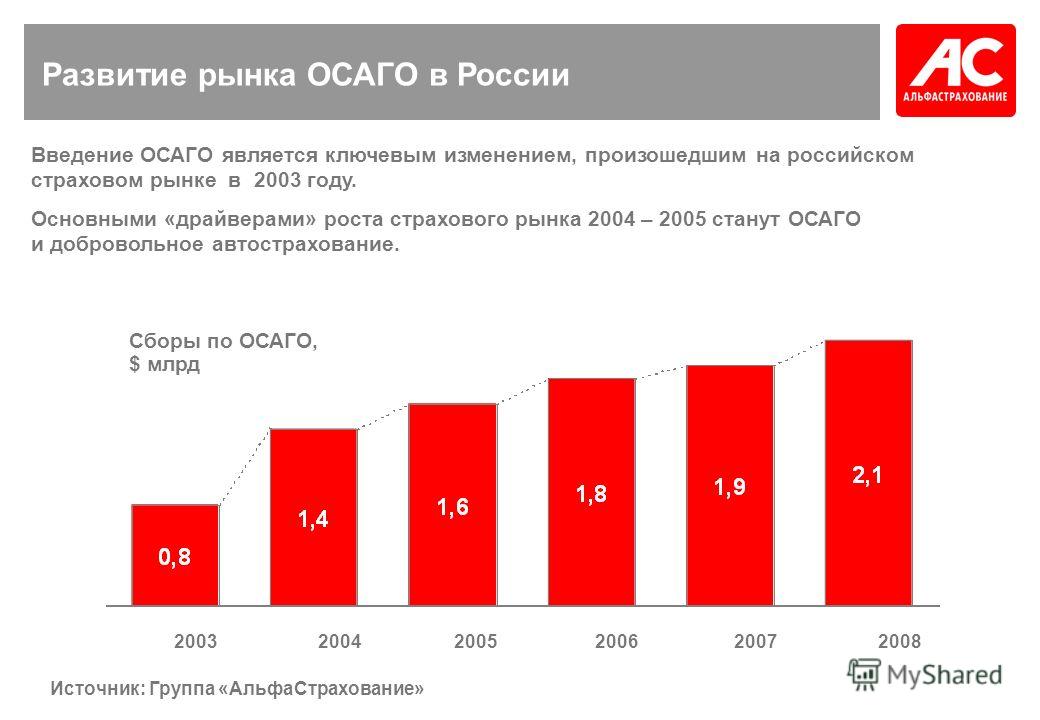 Развитие рынка ОСАГО в России Введение ОСАГО является ключевым изменением, произошедшим на российском страховом рынке в 2003 году. Основными «драйверами» роста страхового рынка 2004 – 2005 станут ОСАГО и добровольное автострахование. 2003200420052006