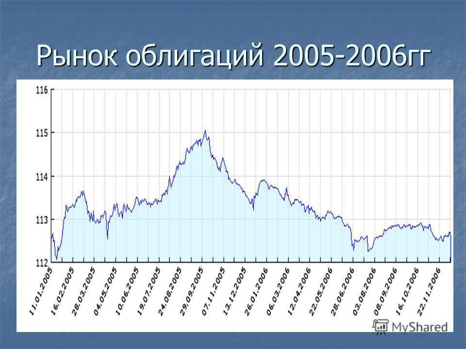 Рынок облигаций 2005-2006гг