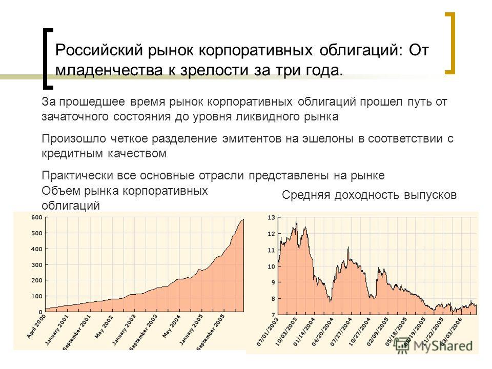 Российский рынок корпоративных облигаций: От младенчества к зрелости за три года. Объем рынка корпоративных облигаций Средняя доходность выпусков За прошедшее время рынок корпоративных облигаций прошел путь от зачаточного состояния до уровня ликвидно