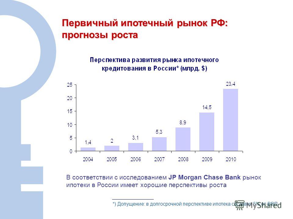 10 В соответствии с исследованием JP Morgan Chase Bank рынок ипотеки в России имеет хорошие перспективы роста *) Допущение: в долгосрочной перспективе ипотека составит 5% от ВВП Первичный ипотечный рынок РФ: прогнозы роста