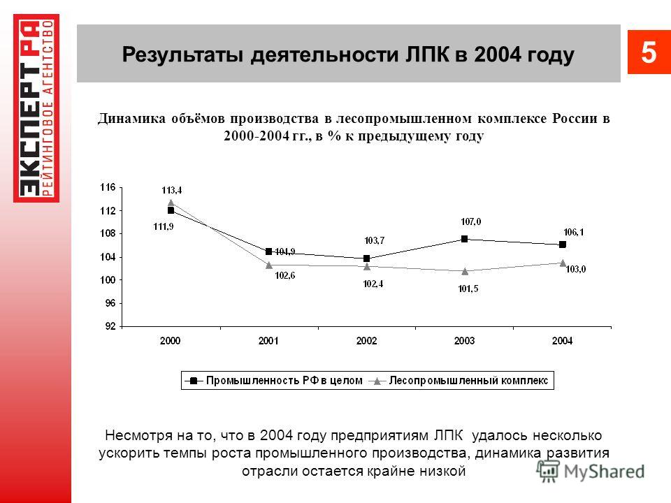 Результаты деятельности ЛПК в 2004 году Динамика объёмов производства в лесопромышленном комплексе России в 2000-2004 гг., в % к предыдущему году Несмотря на то, что в 2004 году предприятиям ЛПК удалось несколько ускорить темпы роста промышленного пр