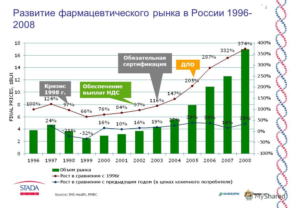 2 ДЛО Обеспечение выплат НДС Кризис 1998 г. Обязательная сертификация Развитие фармацевтического рынка в России 1996- 2008 Source: IMS Health, RMBC