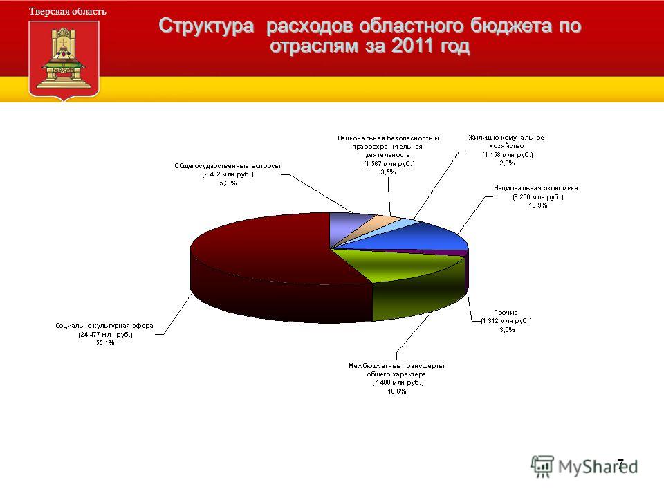 7 Администрация Тверской области Тверская область Структура расходов областного бюджета по отраслям за 2011 год