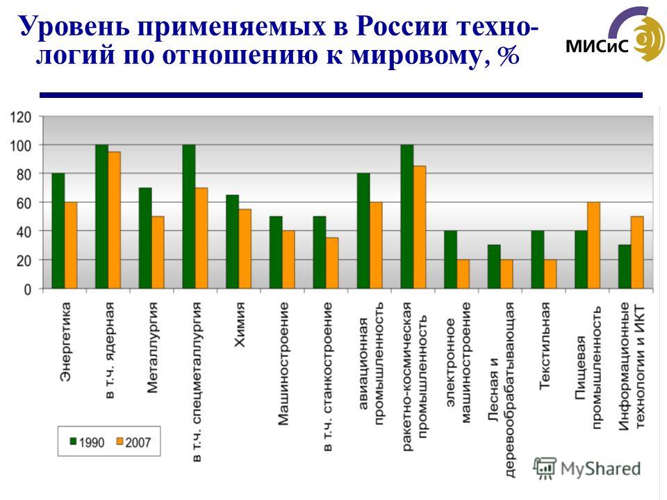 22 Уровень применяемых в России техно - логий по отношению к мировому, %