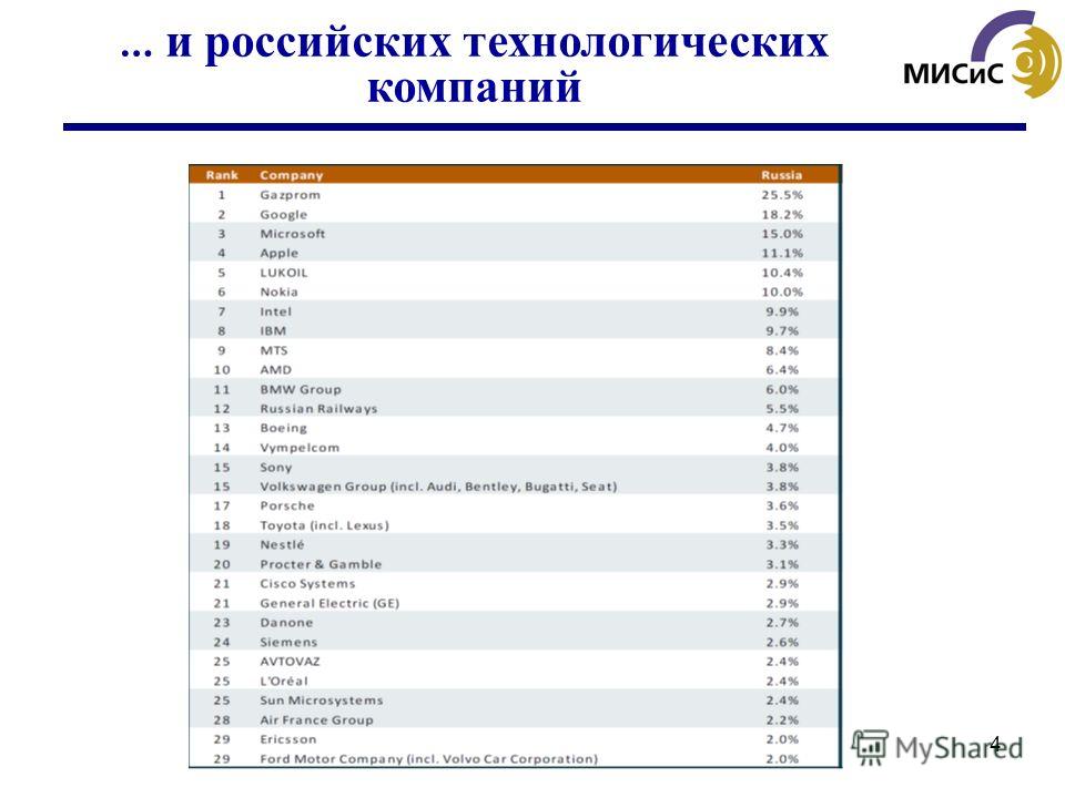 4 … и российских технологических компаний