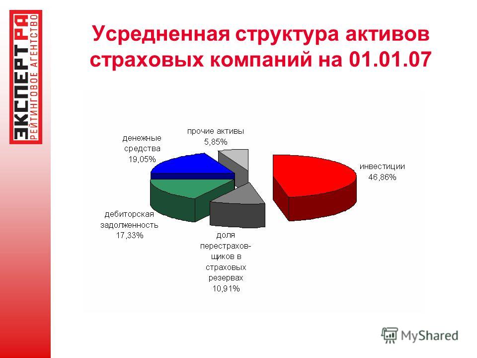 Усредненная структура активов страховых компаний на 01.01.07