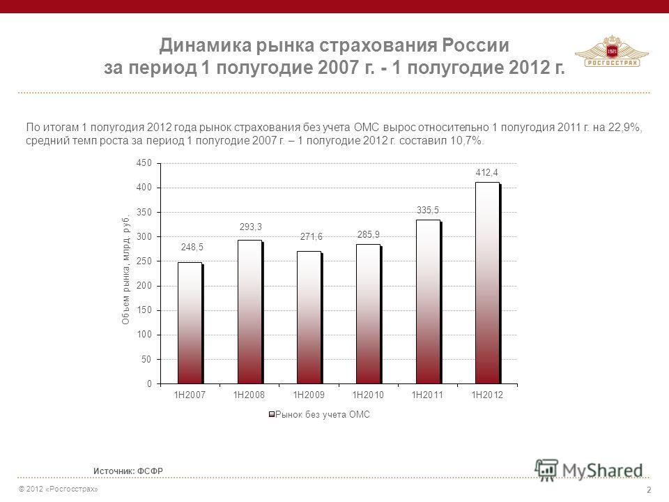 © 2012 «Росгосстрах» 2 Динамика рынка страхования России за период 1 полугодие 2007 г. - 1 полугодие 2012 г. По итогам 1 полугодия 2012 года рынок страхования без учета ОМС вырос относительно 1 полугодия 2011 г. на 22,9%, средний темп роста за период