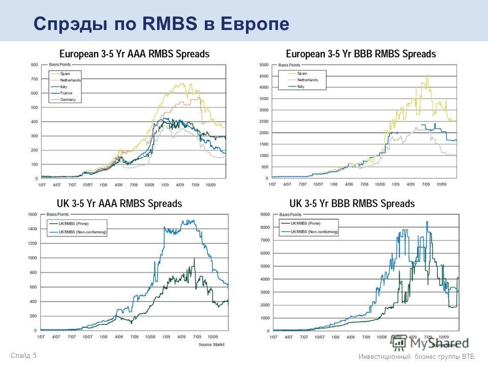 Слайд 5 Инвестиционный бизнес группы ВТБ Спрэды по RMBS в Европе