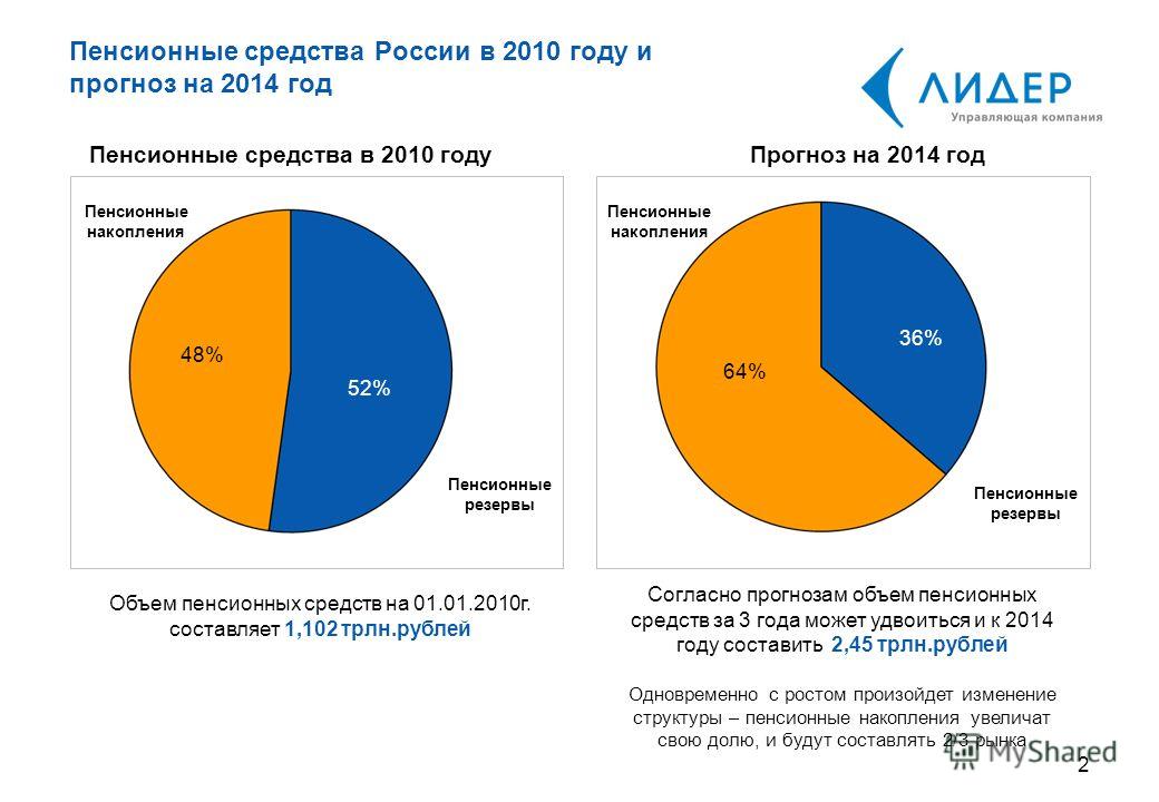 Пенсионные средства России в 2010 году и прогноз на 2014 год 2 Пенсионные средства в 2010 году 52% Пенсионные резервы 48% Пенсионные накопления Объем пенсионных средств на 01.01.2010г. составляет 1,102 трлн.рублей Прогноз на 2014 год 36% Пенсионные р
