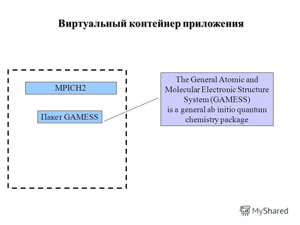 Виртуальный контейнер приложения Пакет GAMESS The General Atomic and Molecular Electronic Structure System (GAMESS) is a general ab initio quantum chemistry package MPICH2