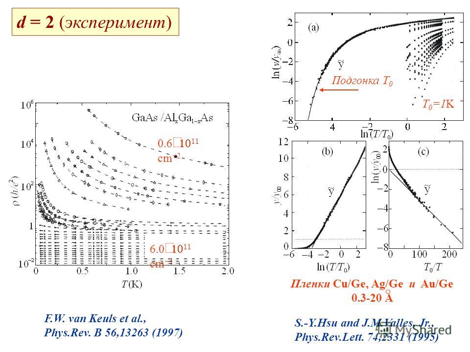 d = 2 (эксперимент) F.W. van Keuls et al., Phys.Rev. B 56,13263 (1997) S.-Y.Hsu and J.M.Valles, Jr., Phys.Rev.Lett. 74,2331 (1995) 0.6 cm 2 6.0 cm 2 T 0 =1K Подгонка T 0 Пленки Cu/Ge, Ag/Ge и Au/Ge 0.3-20 А