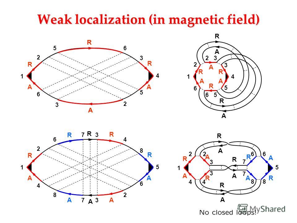 Weak localization (in magnetic field) 1 2 2 5 4 3 3 6 6 5 1 2 32 6 4 R A R A 3 R R A A A R A 1 2 2 6 5 3 3 4 4 6 7 7 8 8 1 2 3 2 44 R A R A 3 R A R A A R A R A R R R R R A AA A 5 6 8 6 8 7 7 R A R A R A R 5 A 56 R