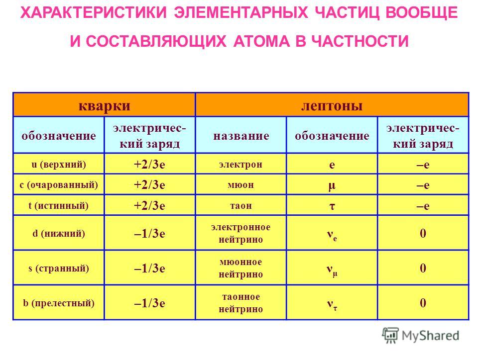 Таблица основные характеристики элементарных частиц - TouristMaps.ru