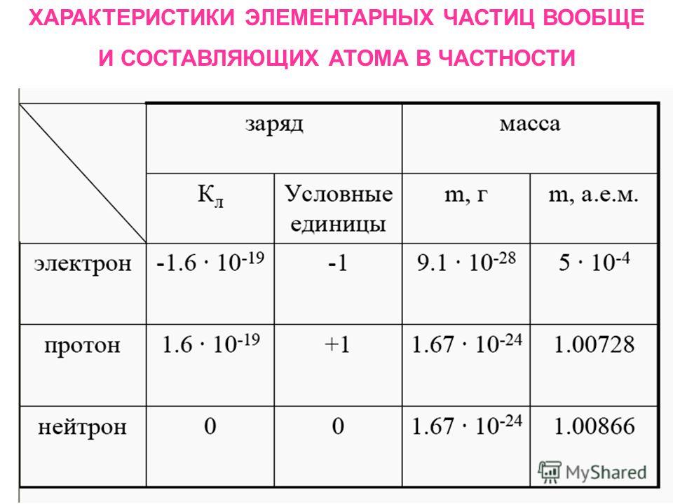 Классификация и характеристики элементарных частиц презентация