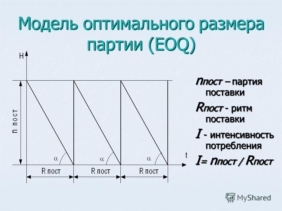 Модель оптимального размера партии (EOQ) n пост – партия поставки R пост - ритм поставки I - интенсивность потребления I = n пост / R пост