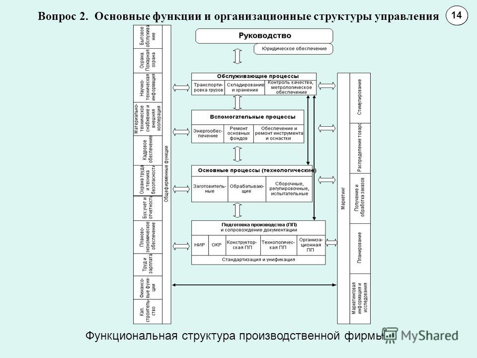 Вопрос 2. Основные функции и организационные структуры управления 1011 14 Функциональная структура производственной фирмы