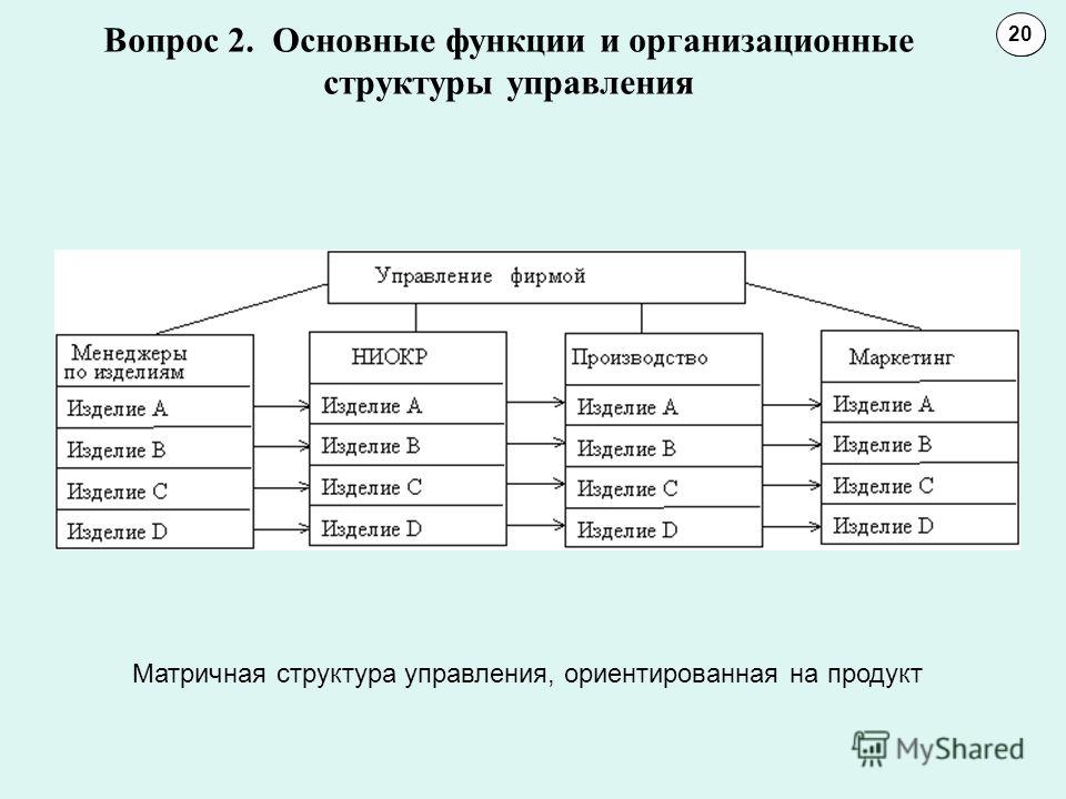 Вопрос 2. Основные функции и организационные структуры управления 1011 20 Матричная структура управления, ориентированная на продукт