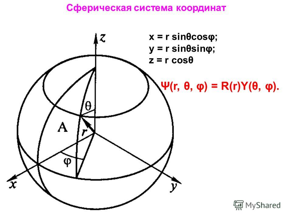 Сферическая система координат x = r sinθcosφ; y = r sinθsinφ; z = r cosθ Ψ(r, θ, φ) = R(r)Y(θ, φ).